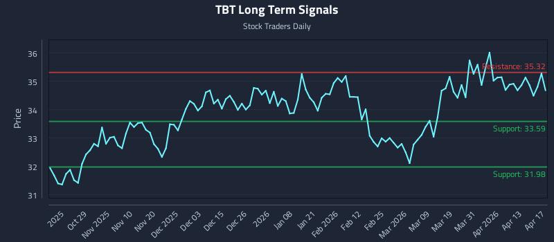TBT Long Term Analysis for April 19 2026