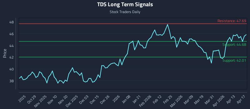TDS Long Term Analysis for April 19 2026