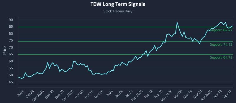 TDW Long Term Analysis for April 19 2026
