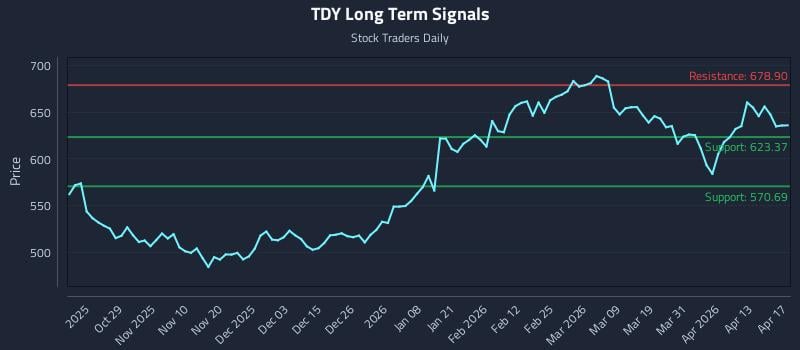 TDY Long Term Analysis for April 19 2026