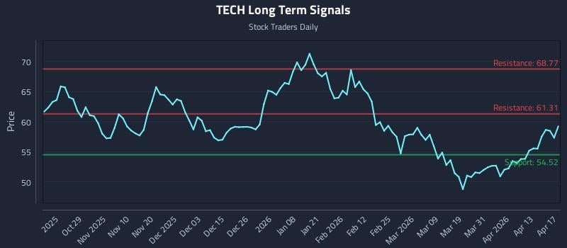 TECH Long Term Analysis for April 19 2026