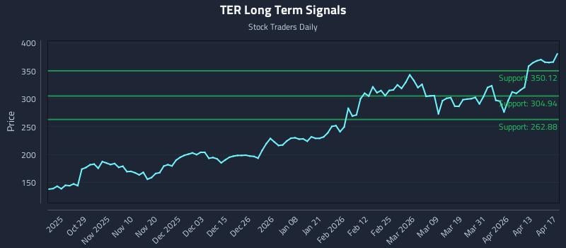 TER Long Term Analysis for April 19 2026
