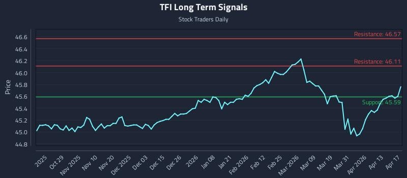 TFI Long Term Analysis for April 19 2026