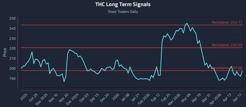 THC Long Term Analysis for April 19 2026