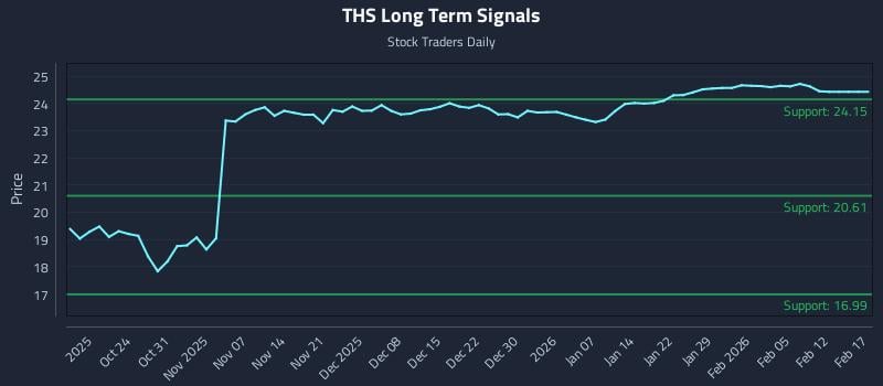 THS Long Term Analysis for April 19 2026