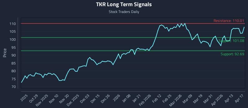TKR Long Term Analysis for April 19 2026