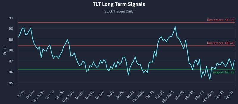 TLT Long Term Analysis for April 19 2026