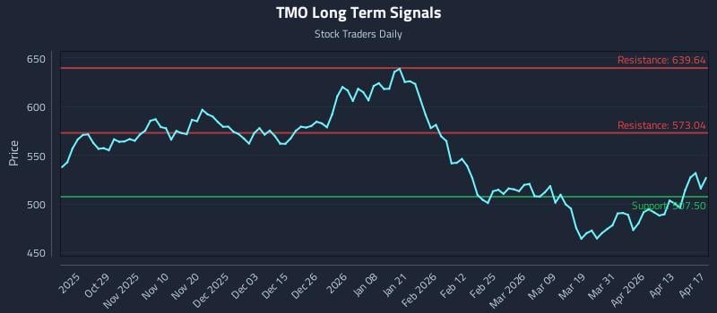 TMO Long Term Analysis for April 19 2026