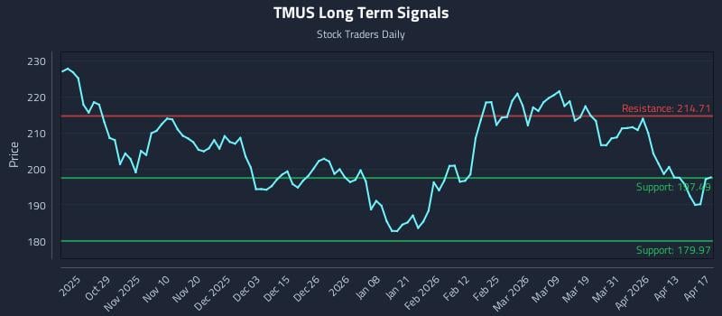TMUS Long Term Analysis for April 19 2026