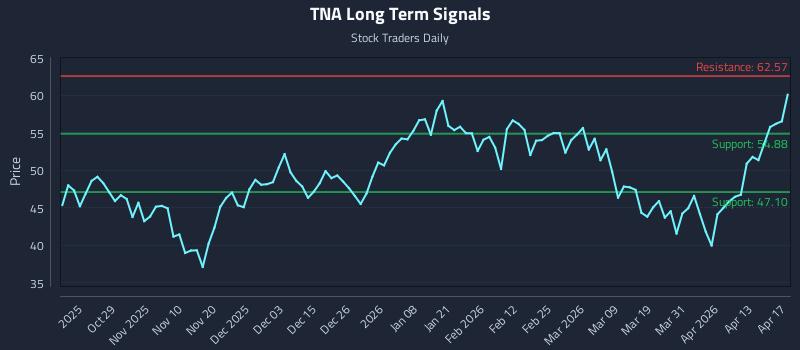 TNA Long Term Analysis for April 19 2026 TNA Long Term Analysis for April 19 2026