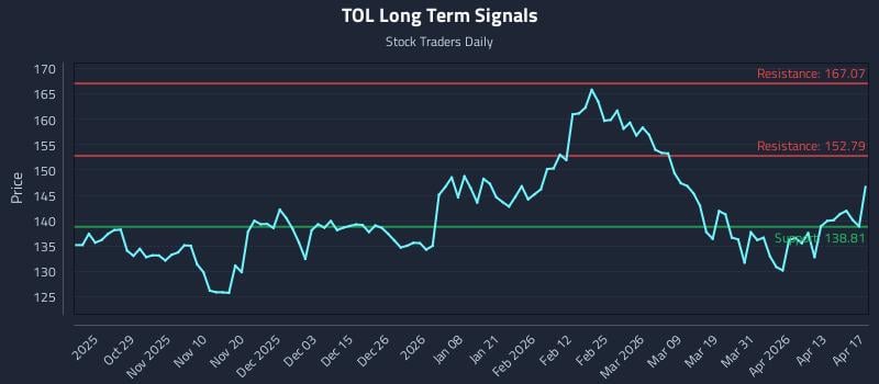TOL Long Term Analysis for April 19 2026