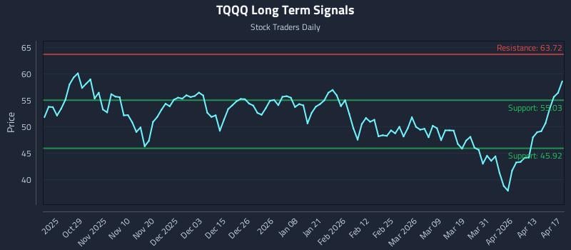 TQQQ Long Term Analysis for April 19 2026