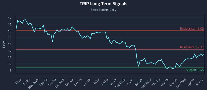 TRIP Long Term Analysis for April 19 2026