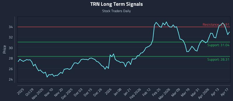 TRN Long Term Analysis for April 19 2026 TRN Long Term Analysis for April 19 2026