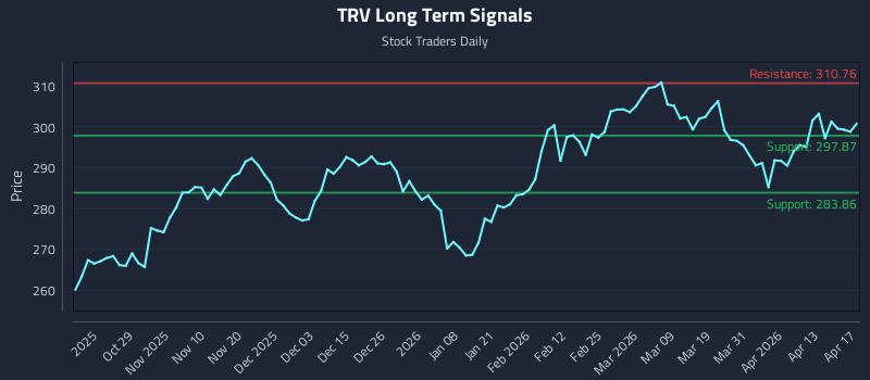 TRV Long Term Analysis for April 19 2026