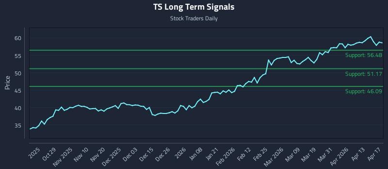 TS Long Term Analysis for April 19 2026