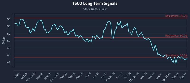 TSCO Long Term Analysis for April 19 2026
