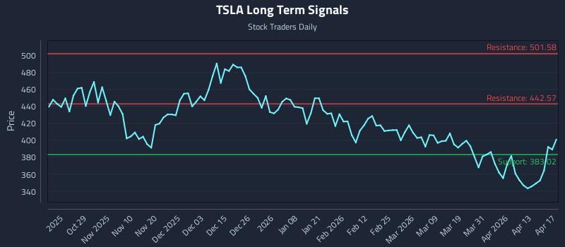 TSLA Long Term Analysis for April 19 2026