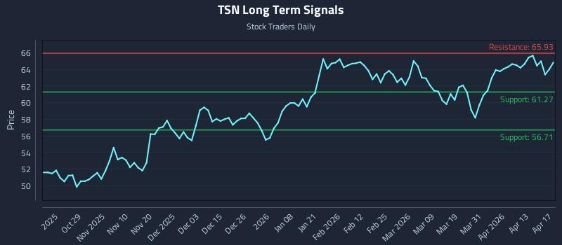 TSN Long Term Analysis for April 19 2026