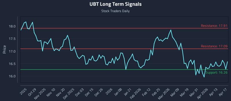 UBT Long Term Analysis for April 19 2026