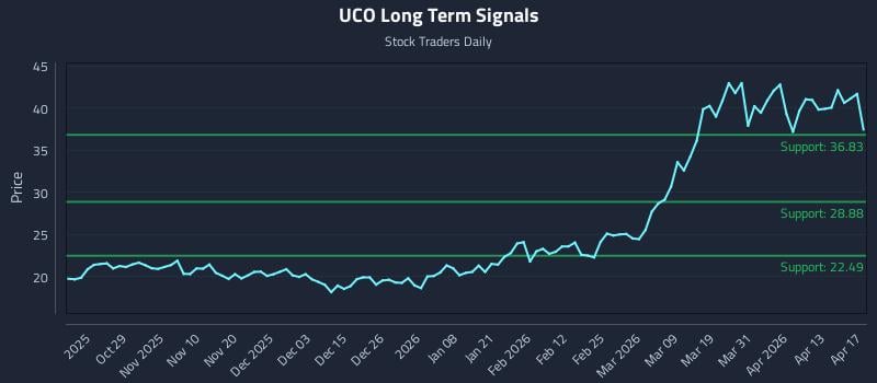 UCO Long Term Analysis for April 19 2026
