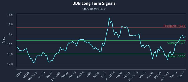 UDN Long Term Analysis for April 19 2026