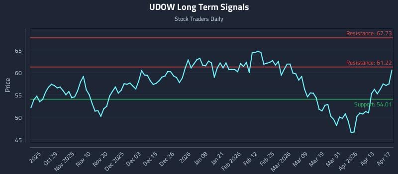 UDOW Long Term Analysis for April 19 2026