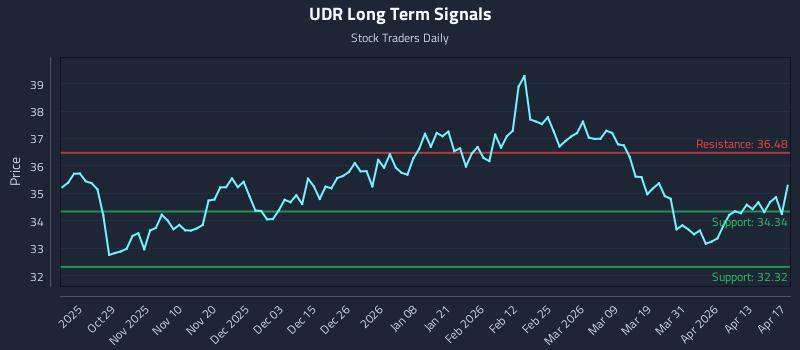 UDR Long Term Analysis for April 19 2026 UDR Long Term Analysis for April 19 2026