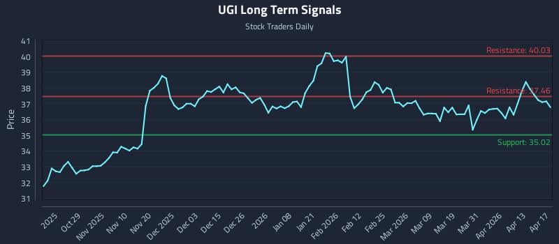 UGI Long Term Analysis for April 19 2026