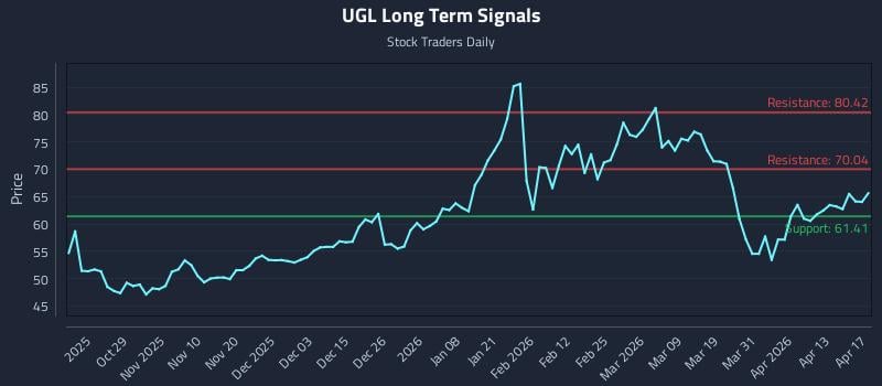 UGL Long Term Analysis for April 19 2026