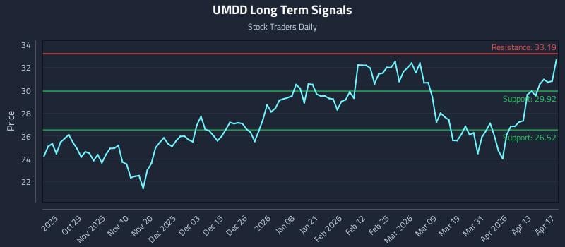 UMDD Long Term Analysis for April 19 2026