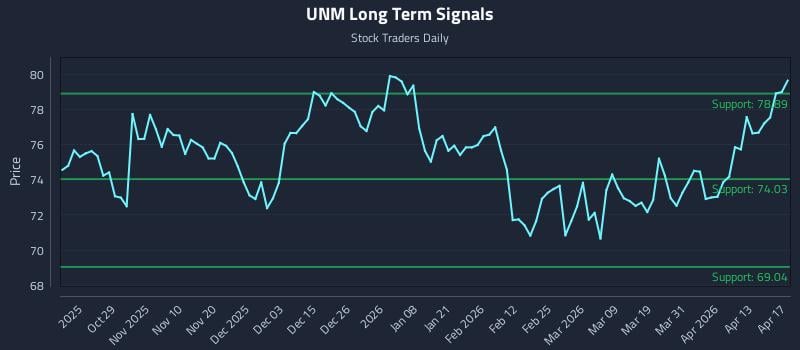 UNM Long Term Analysis for April 19 2026