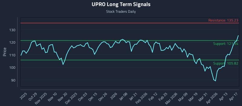 UPRO Long Term Analysis for April 19 2026