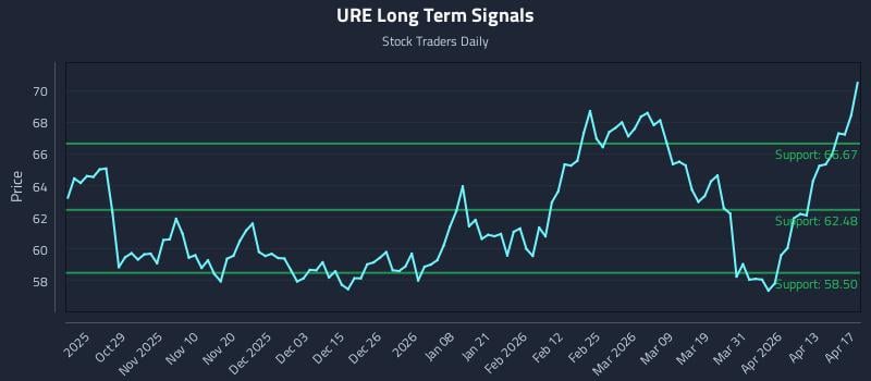 URE Long Term Analysis for April 19 2026