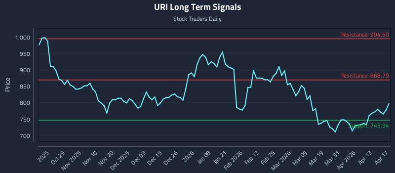 URI Long Term Analysis for April 19 2026