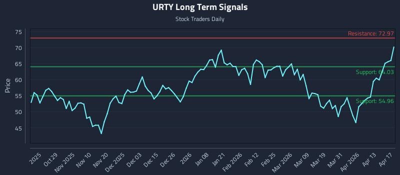 URTY Long Term Analysis for April 19 2026