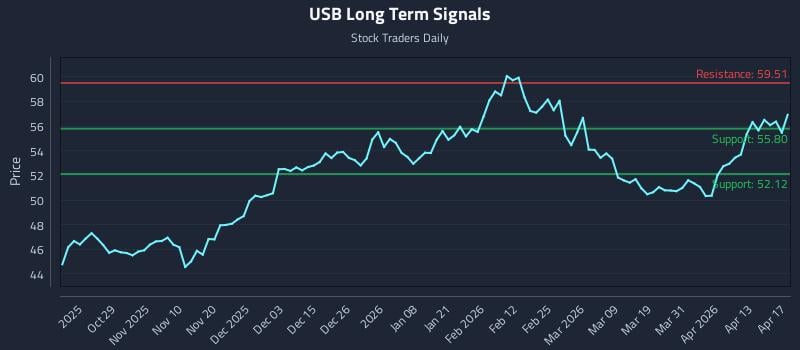 USB Long Term Analysis for April 19 2026