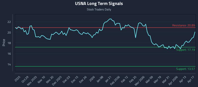 USNA Long Term Analysis for April 19 2026