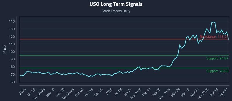 USO Long Term Analysis for April 19 2026