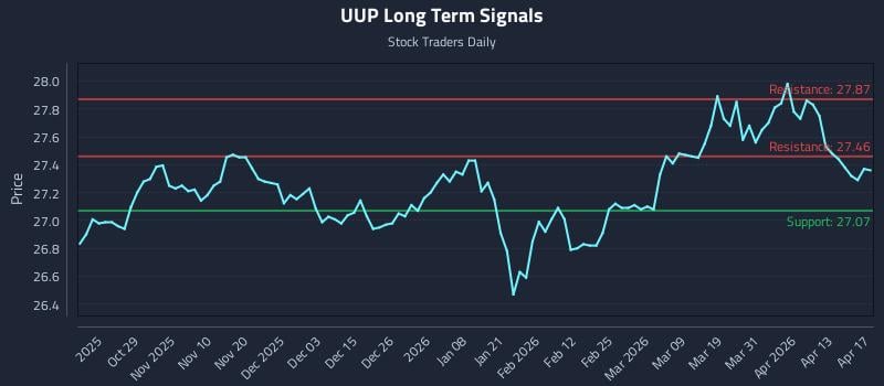 UUP Long Term Analysis for April 19 2026