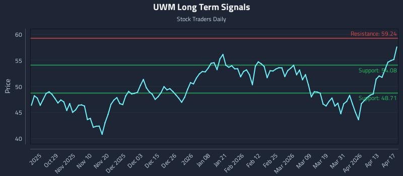 UWM Long Term Analysis for April 19 2026