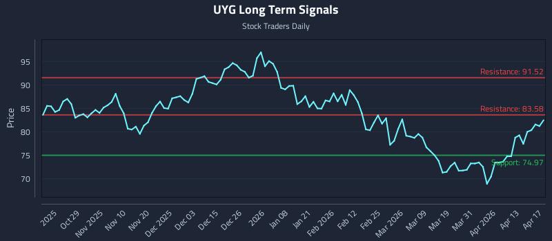 UYG Long Term Analysis for April 19 2026