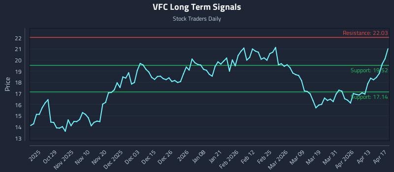VFC Long Term Analysis for April 19 2026