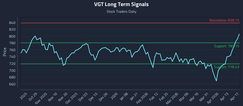 VGT Long Term Analysis for April 19 2026