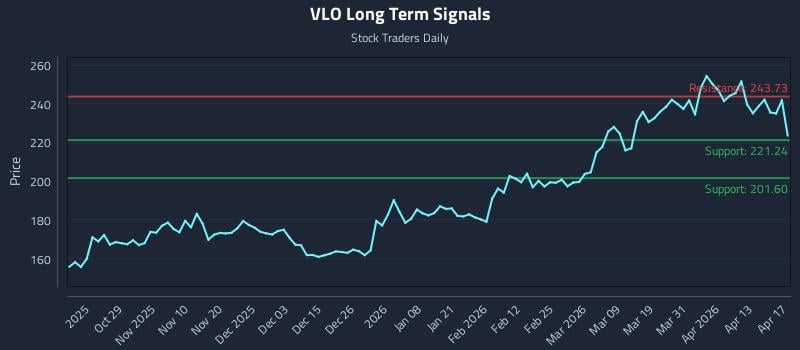 VLO Long Term Analysis for April 19 2026