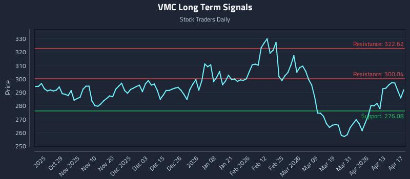 VMC Long Term Analysis for April 19 2026 VMC Long Term Analysis for April 19 2026