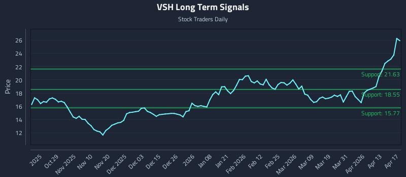 VSH Long Term Analysis for April 19 2026
