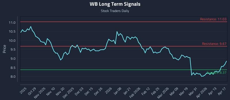 WB Long Term Analysis for April 19 2026