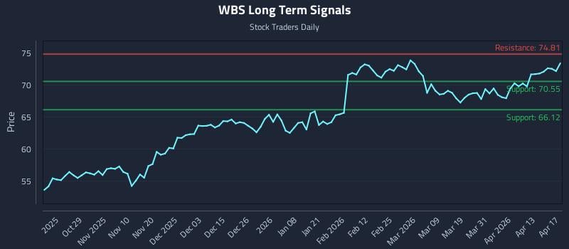 WBS Long Term Analysis for April 19 2026