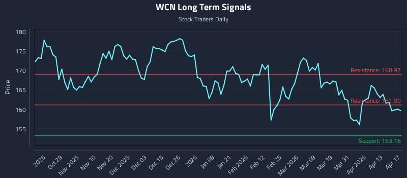 WCN Long Term Analysis for April 19 2026